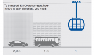 Often underestimated: cable car systems do have a high capacity: 5.000 people per hour per direction!
